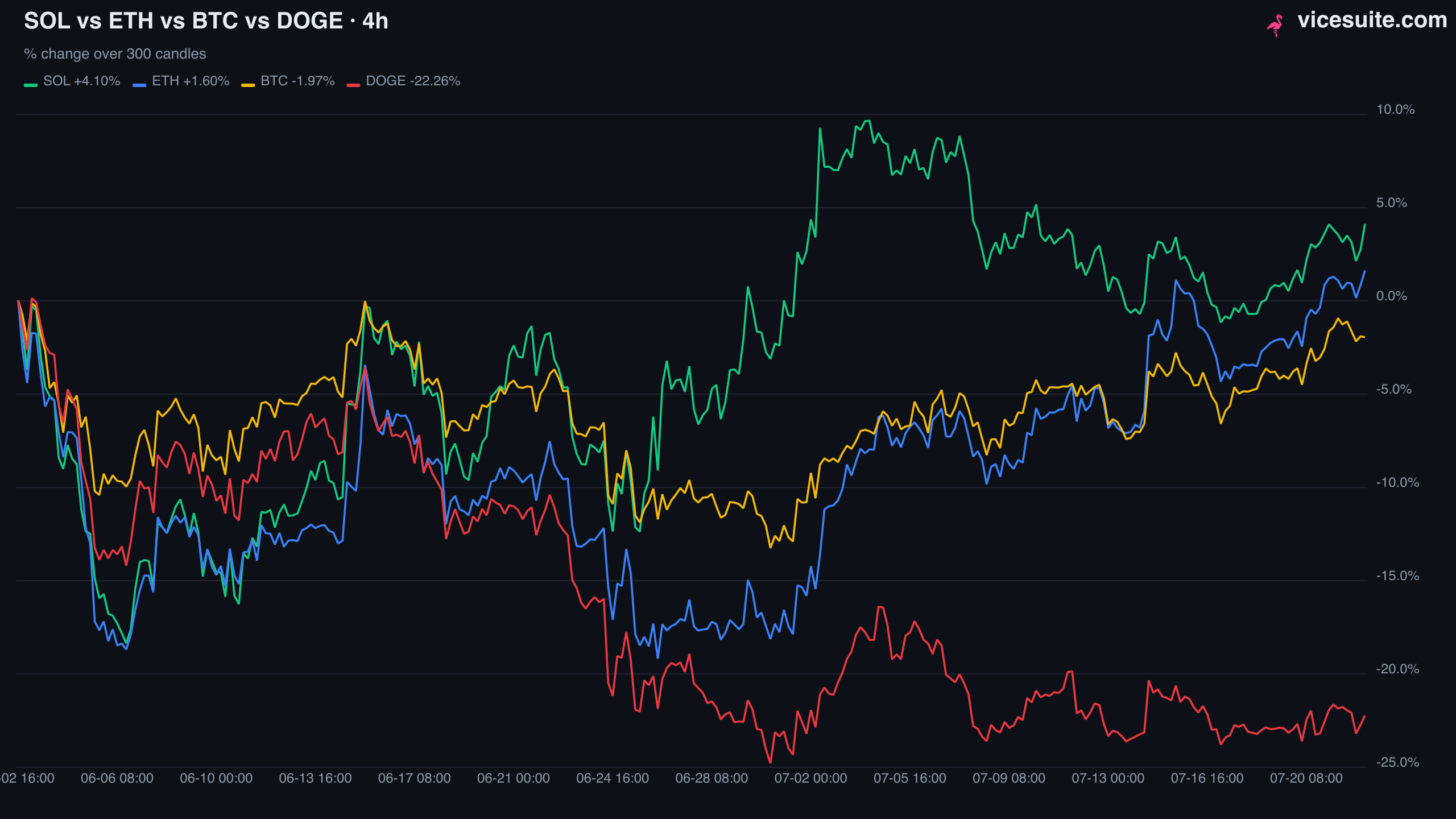 BTC, ETH, SOL and DOGE compared on a percentage scale