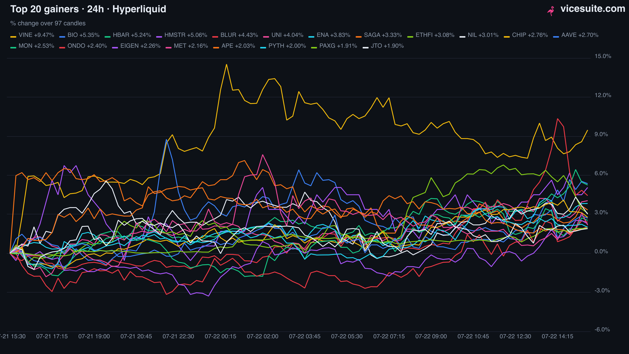 Top 20 gainers over 24 hours plotted together as percentage lines